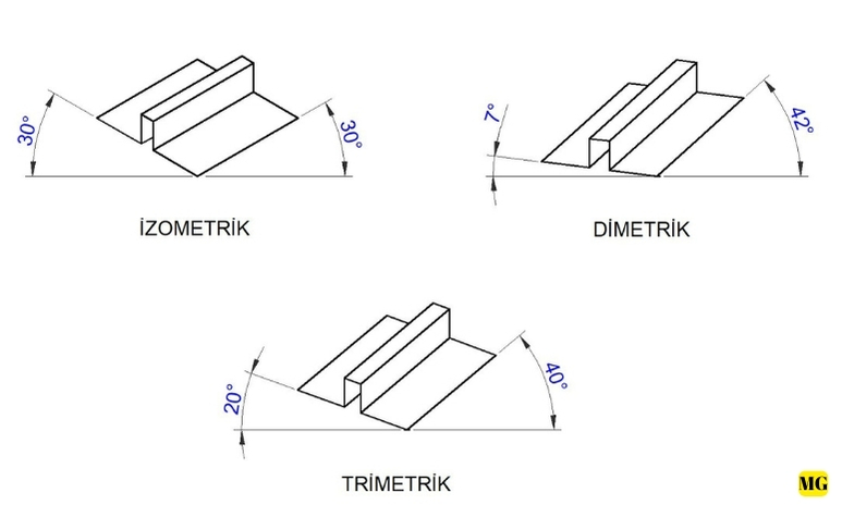 İzometrik, dimetrik ve trimetrik aksonometrik çizim türlerini karşılaştıran teknik çizim örneği, açılar ve perspektif farklarıyla birlikte gösterilmektedir.